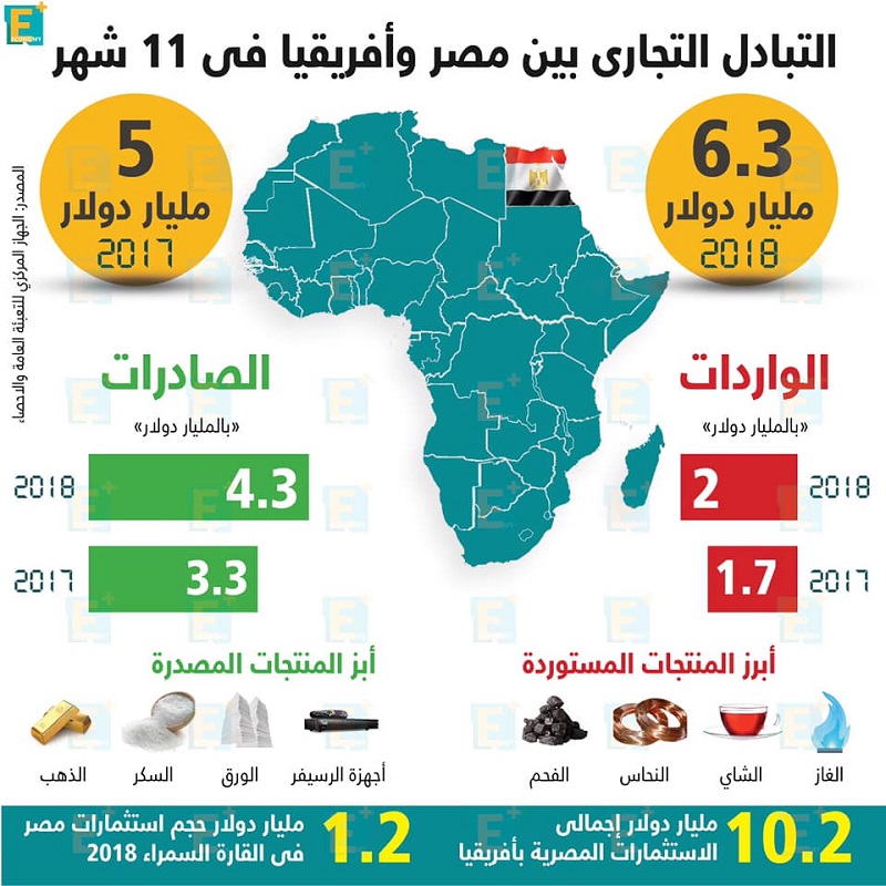 التبادل التجاري بين مصر وأفريقيا في 11شهر
