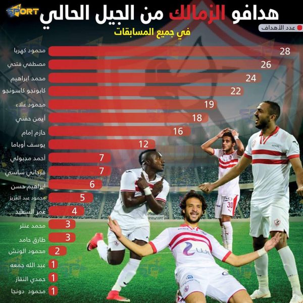 هدافو الزمالك من الجيل الحالي