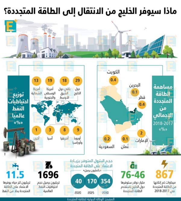 ماذا يوفر الخليج من الانتقال الى الطاقة المتجددة؟