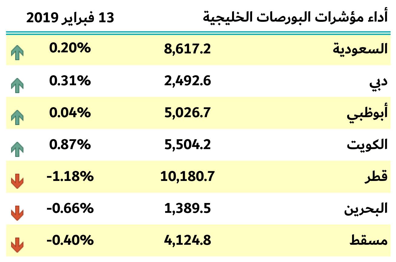 بورصات الخليج 13 فبراير