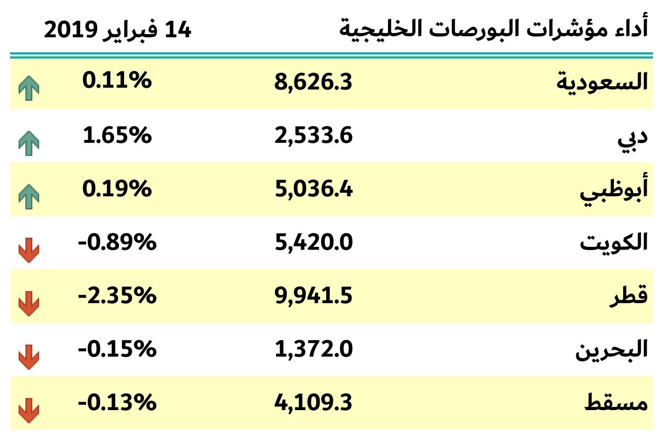 بورصات الخليج 14 فبراير