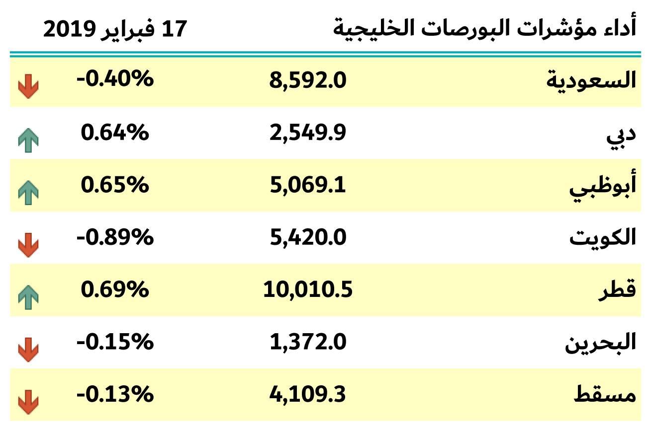 بورصات الخليج 17 فبراير