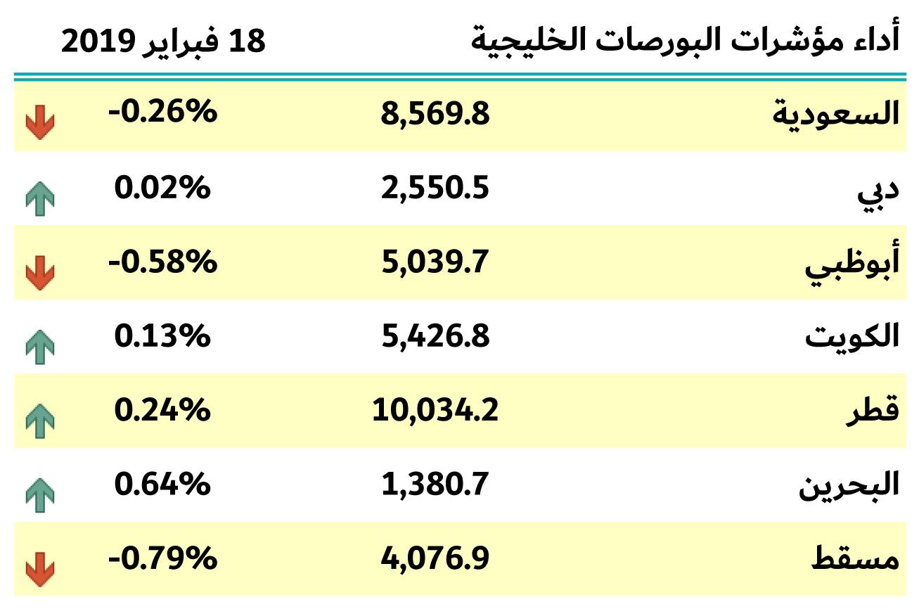 بورصات الخليج 18 فبراير