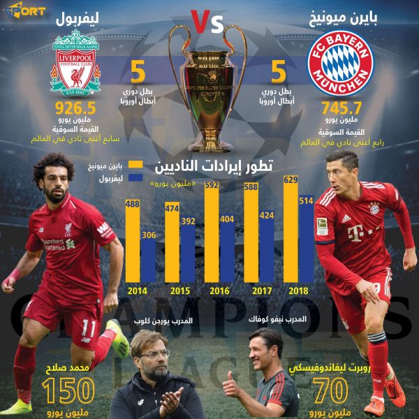 ليفربول وبايرن ميونخ بالأرقام