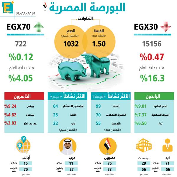 البورصة المصرية 19 فبراير