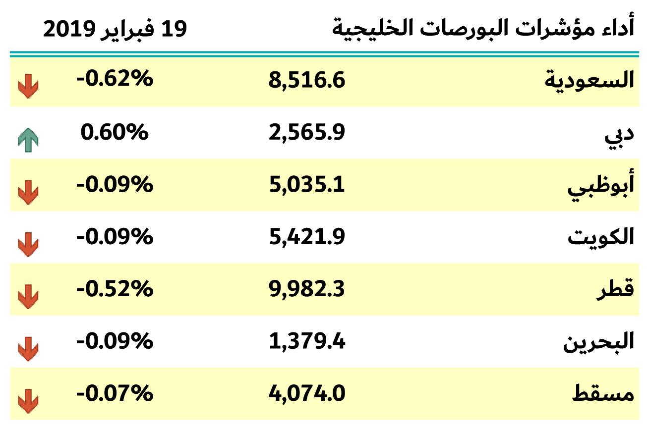 بورصات الخليج 19 فبراير