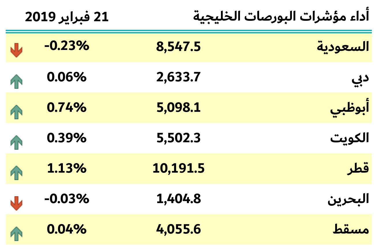 بورصات الخليج 21 فبراير