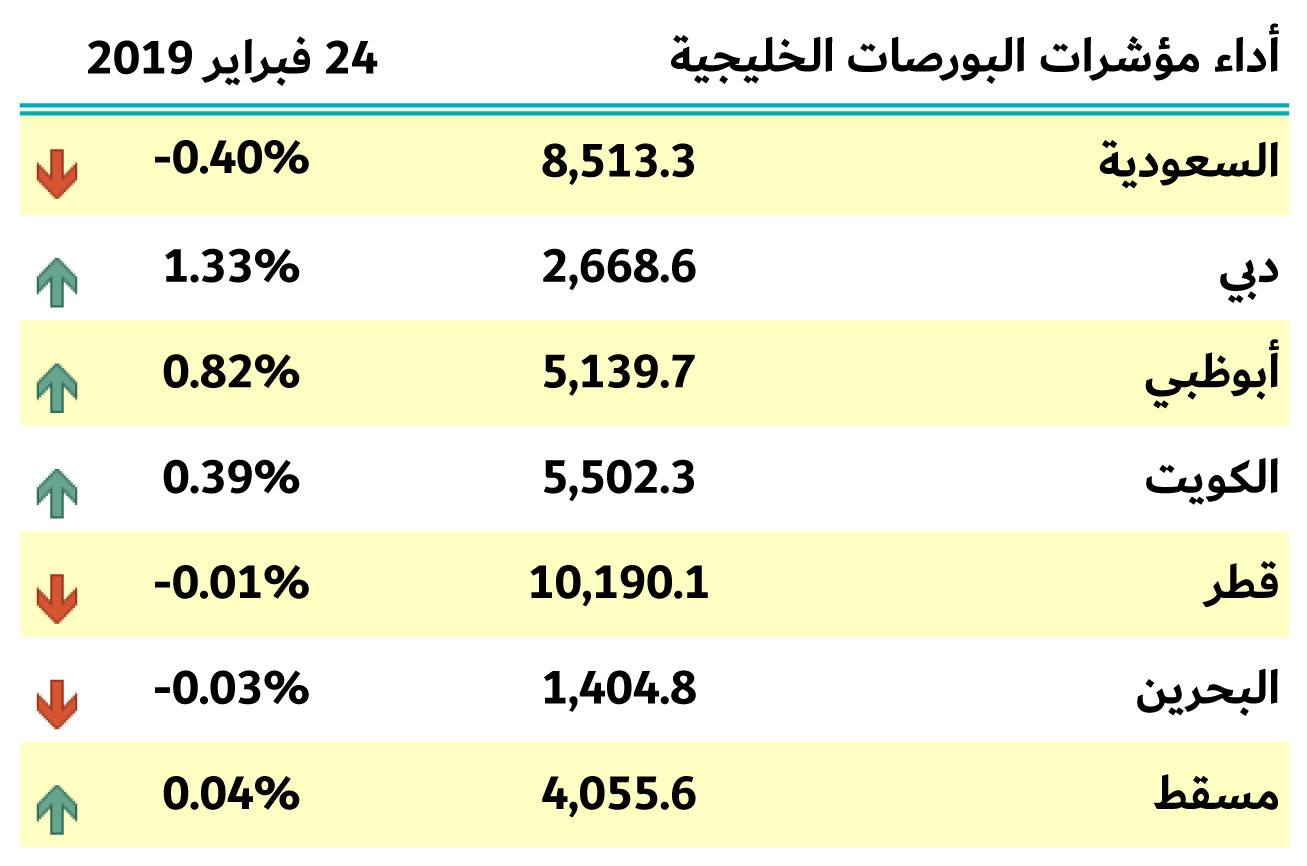 بورصات الخليج 24 فبراير