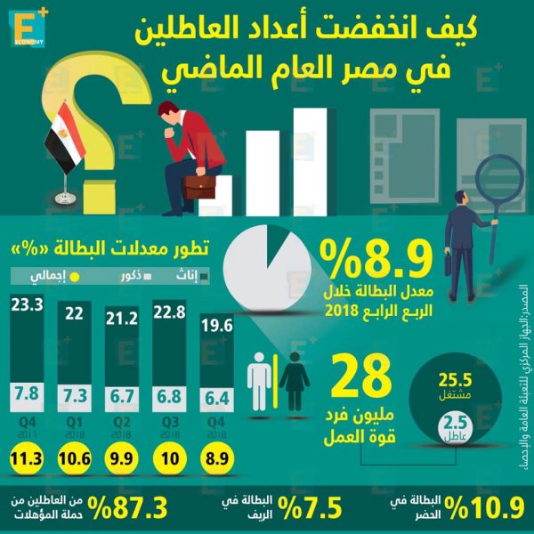 انخفاض أعداد العاطلين في مصر