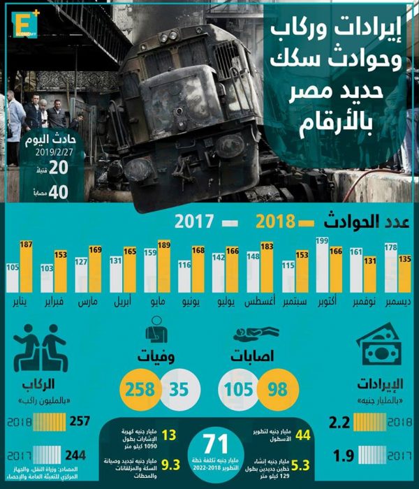 سكك حديد مصر في أرقام