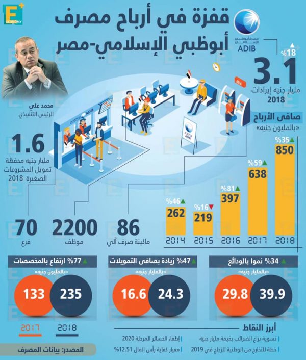 قفزة في أرباح مصرف أبو ظبي الإسلامي – مصر