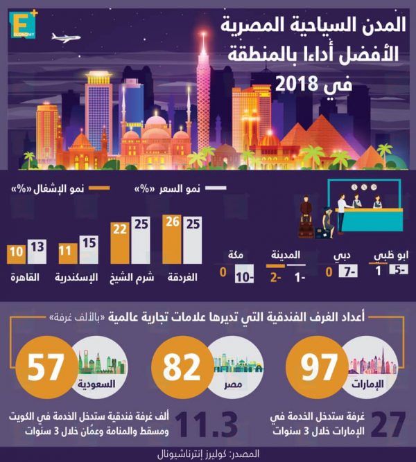 المدن السياحية المصرية الأفضل أداء بالمنطقة في 2018