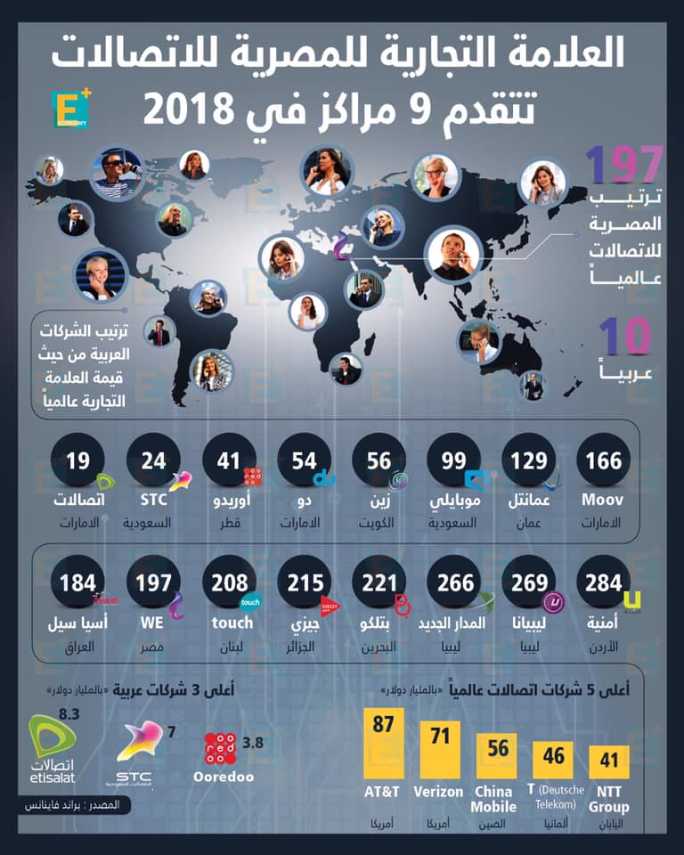 المصرية للاتصالات تتقدم 9 مراكز في 2018