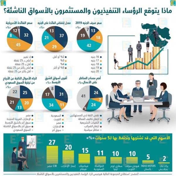 ماذا يتوقع الرؤساء التنفيذيون والمستثمرون بالأسواق الناشئة؟