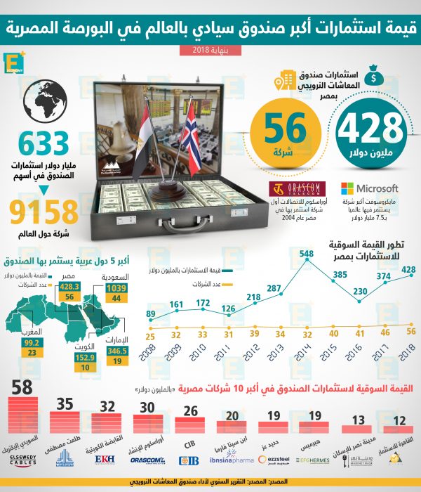 استثمارات أكبر صندوق سيادي بالعالم في البورصة المصرية