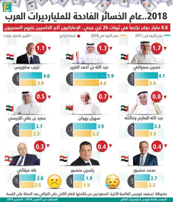 2018.. عام الخسائر الفادحة للمليارديرات العرب