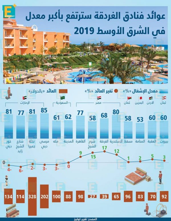 عوائد فنادق الغردقة سترتفع بأكبر معدل في الشرق الأوسط 2019