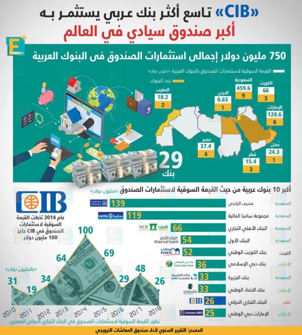 CIB تاسع أكبر بنك عربي يستثمر به أكبر صندوق سيادي في العالم