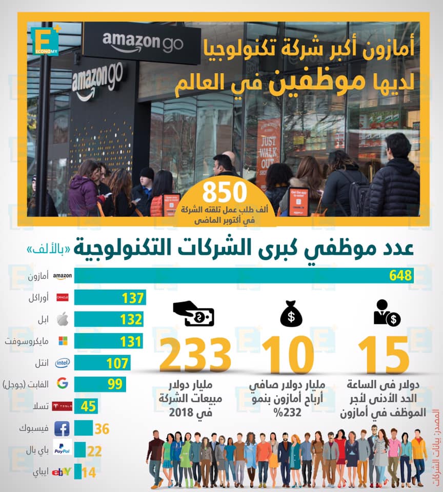 أمازون أكبر شركة تكنولوجيا لديها موظفين في العالم