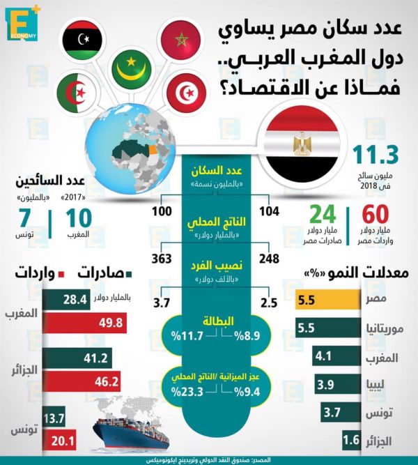 عدد سكان مصر يساوي دول المغرب العربي.. فماذا عن الاقتصاد؟