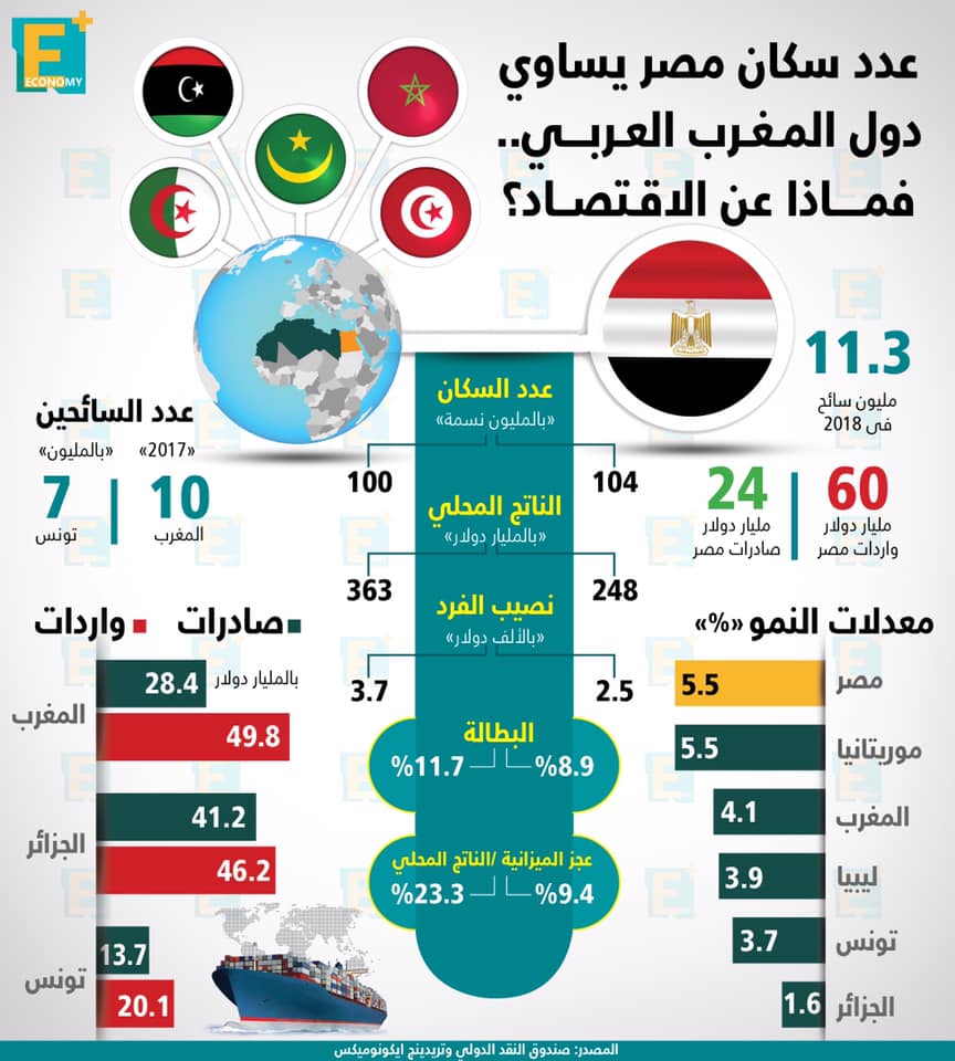 عدد سكان مصر يساوي دول المغرب العربي.. فماذا عن الاقتصاد؟