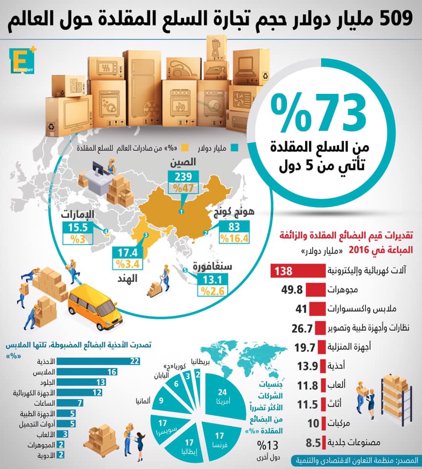 حجم تجارة السلع المقلدة حول العالم