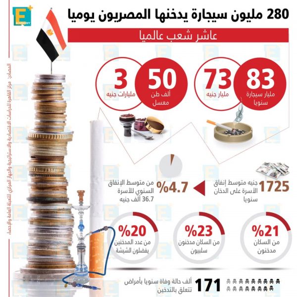 280 مليون سيجارة يدخنها المصريين يوميًا