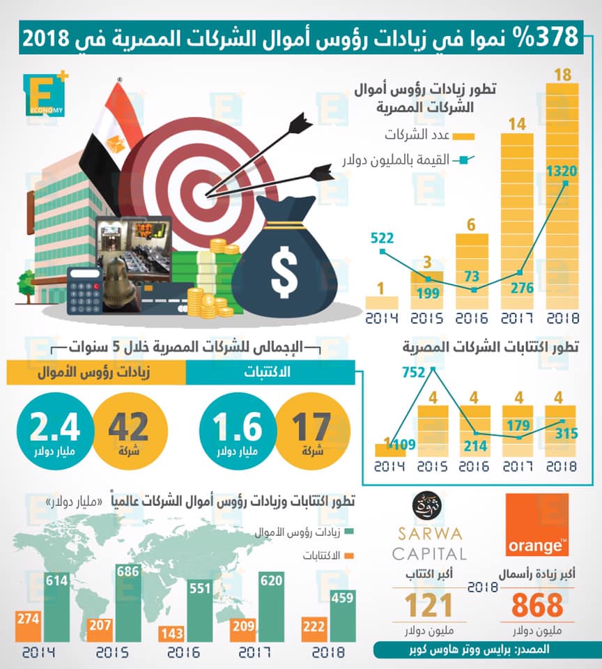 378 % نموًا في زيادات روؤس أموال الشركات المصرية في 2018