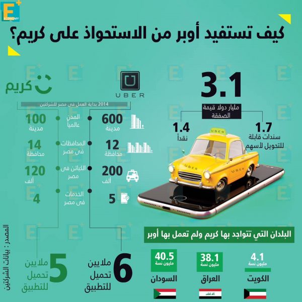 كيف تستفيد أوبر من الاستحواذ على كريم؟