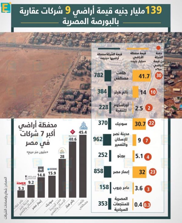 139 مليار جنية قيمة أراضي 9 شركات عقارية بالبورصة المصرية