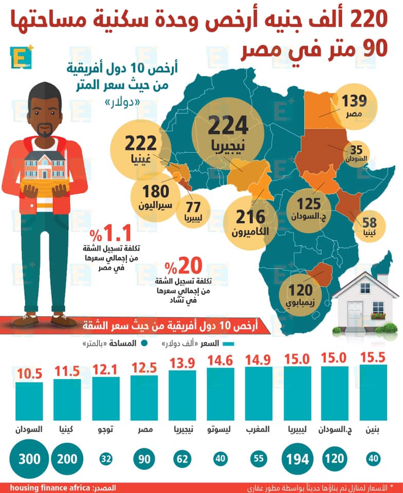 220 ألف جنية أرخص وحدة سكنية مساحتها 90 متر في مصر