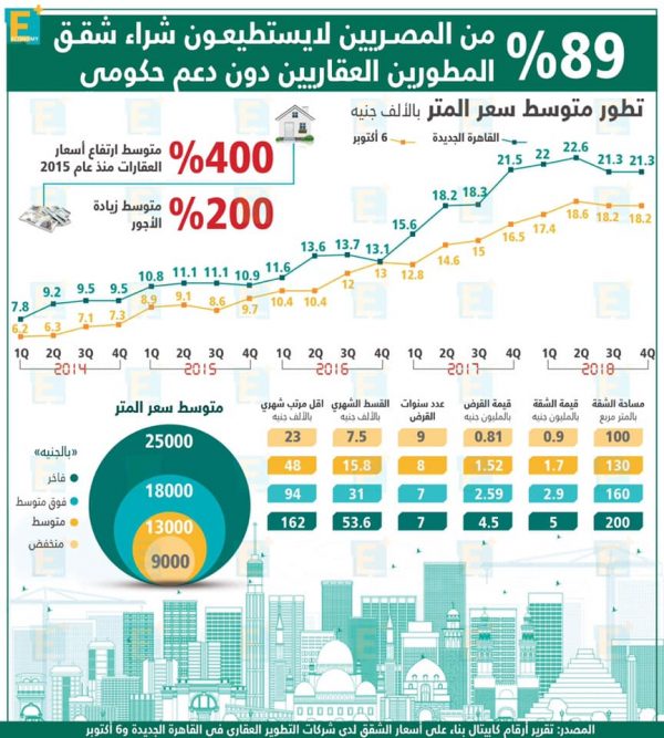 89 % من المصريين لايستطيعون شراء شقق المطورين العقاريين دون دعم حكومي