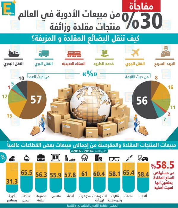 30 % من مبيعات الأدوية في العالم منتجات مقلدة وزائفة