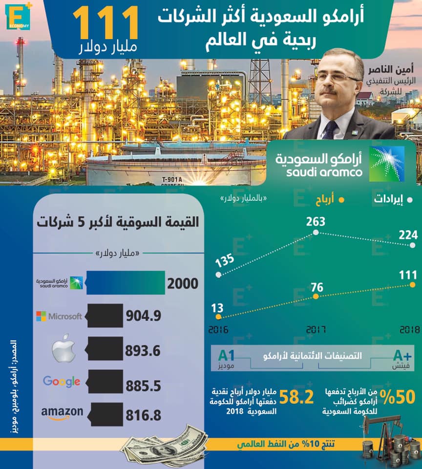 أرامكو السعودية أكثر الشركات ربحية في العالم 111 مليار دولار