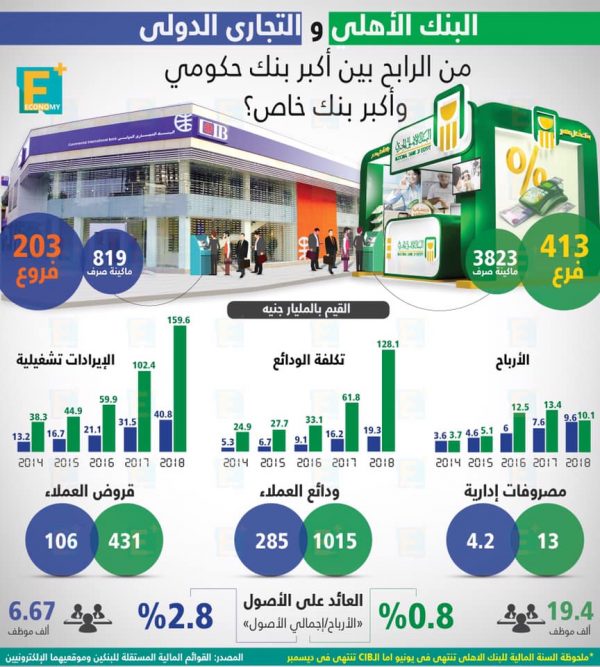 البنك الأهلي والتجاري الدولي من الرابح بين أكبر بنك حكومي وأكبر بنك خاص