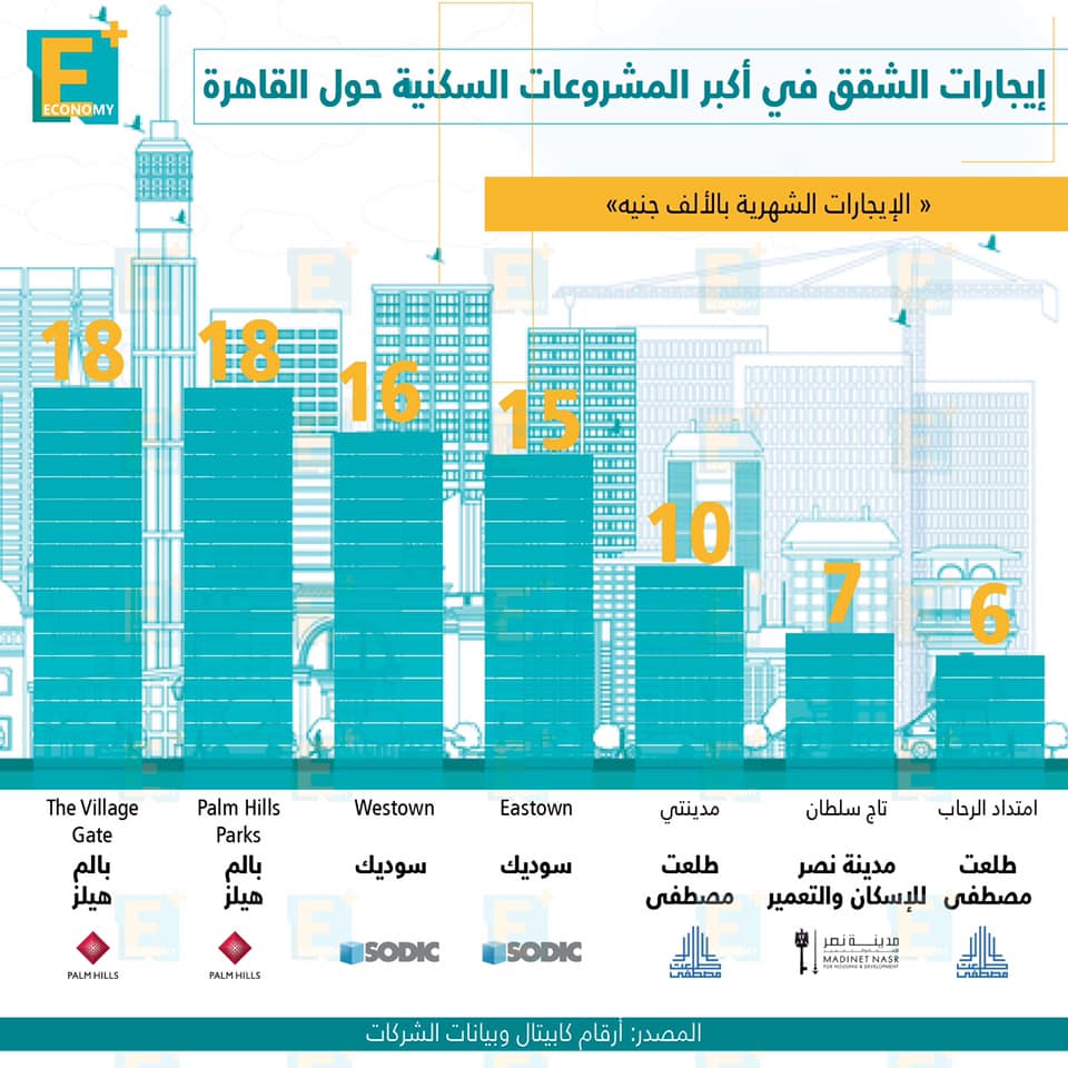 إيجارات الشقق في أكبر المشروعات السكنية حول القاهرة