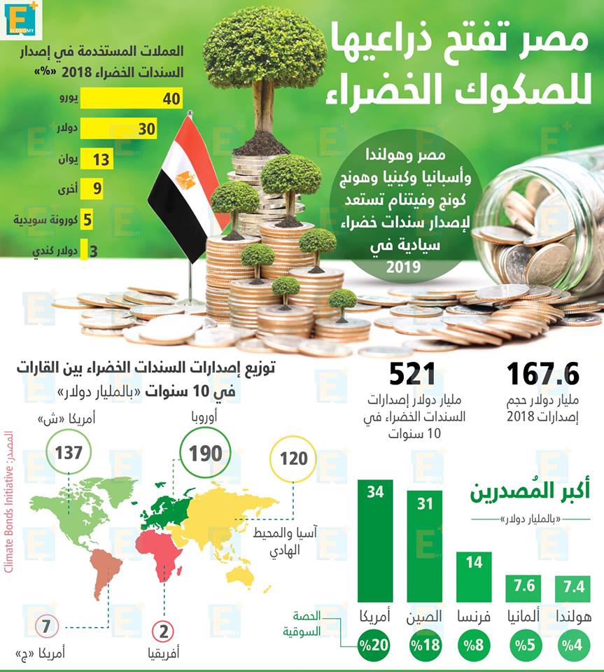 مصر تفتح ذراعيها للصكوك الخضراء