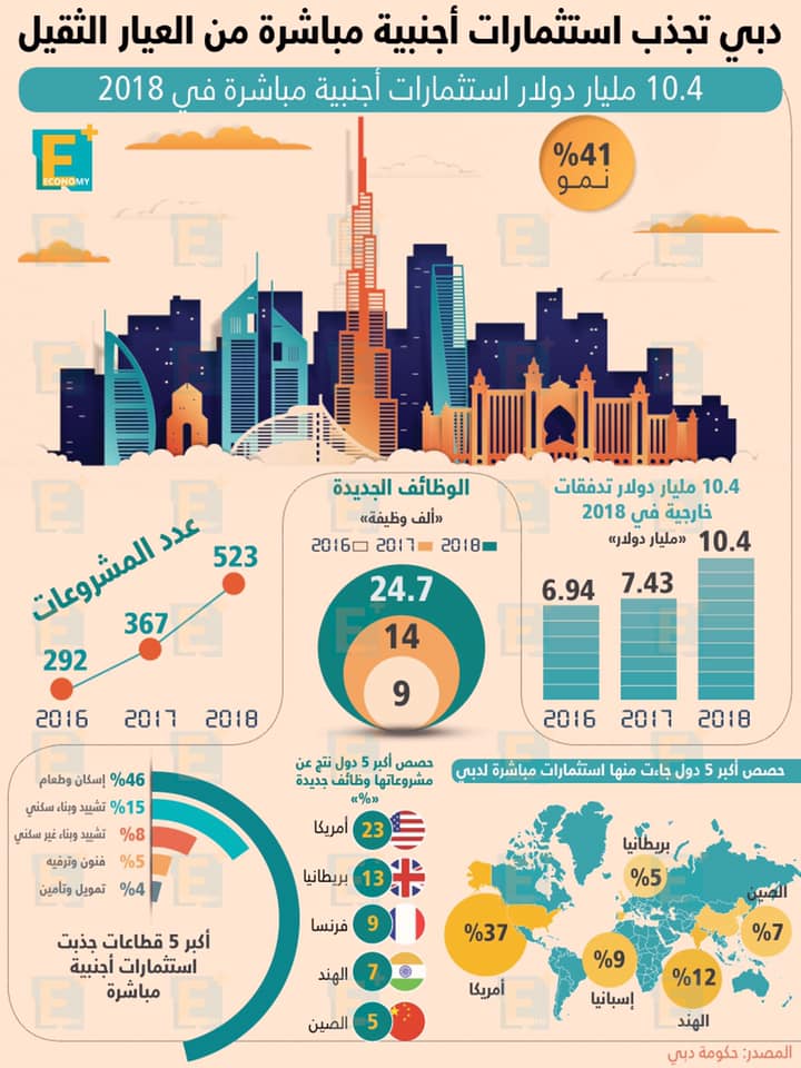 دبي تجذب استثمارات أجنبية مباشرة من العيار الثقيل