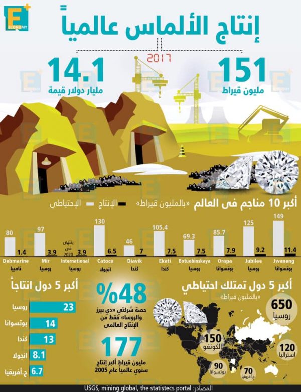 إنتاج الألماس عالميًا وأكبر 10 مناجم في العالم