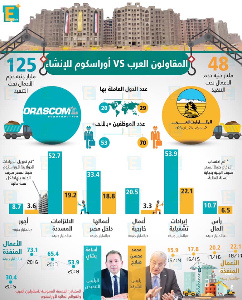 المقاولون العرب vs أوراسكوم للإنشاء