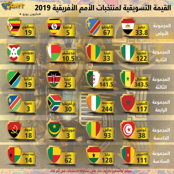 القيمة التسويقية للمنتخبات المشاركة في أمم إفريقيا 2019