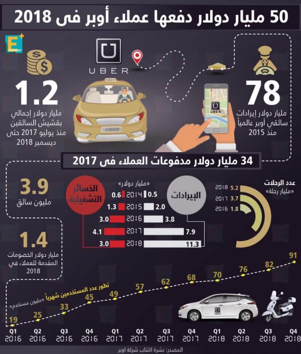 50 مليار دولار دفعها عملاء أوبر في 2018