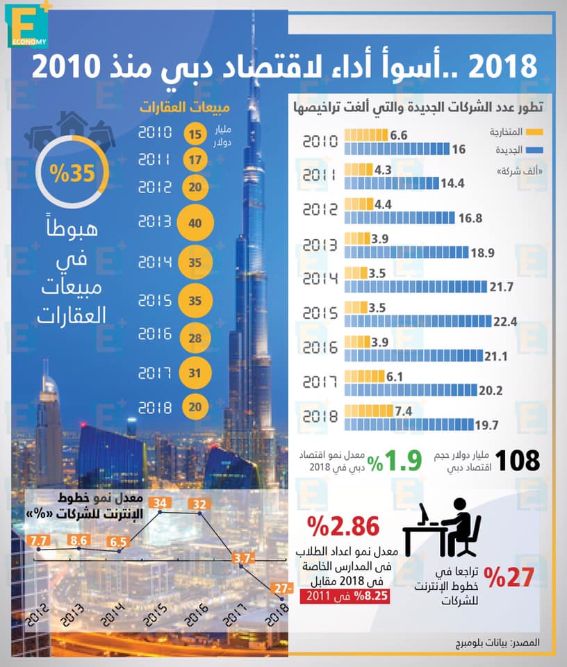 2018.. أسوأ أداء لاقتصاد دبي منذ 2010