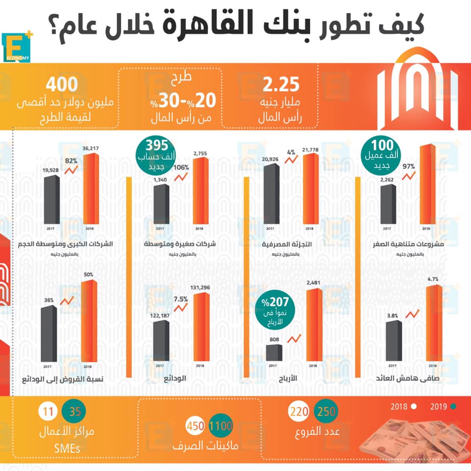 كيف تطور بنك القاهرة خلال عام؟