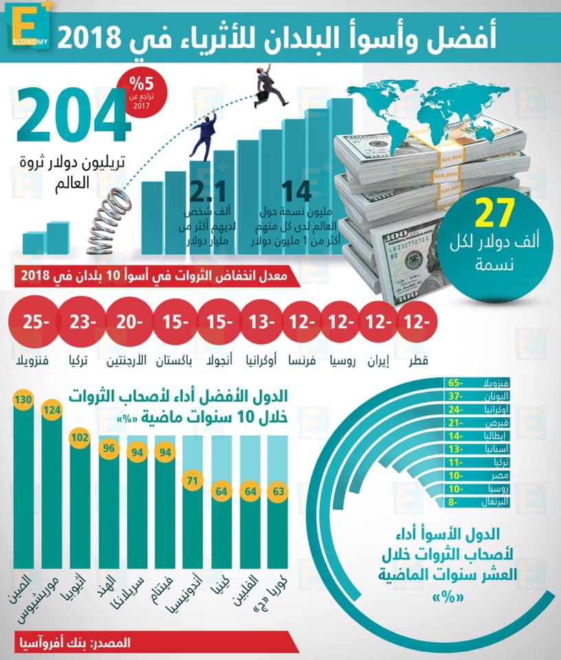 أفضل وأسوأ البلدان للأثرياء في 2018