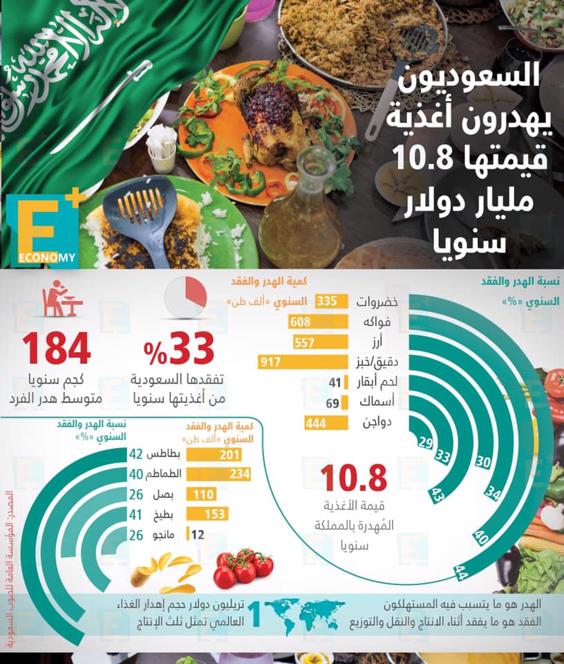 السعوديون يهدرون أغذية قيمتها 10.8 مليار دولار