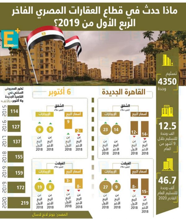 القاهرة الجديدة vs  أكتوبر في الربع الأول من 2019.