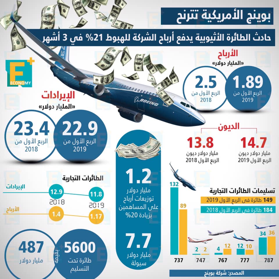 بوينج الأمريكية تترنح حادث الطائرة الأثيوبية يدفع أرباح الشركة للهبوط 21% في 3 أشهر