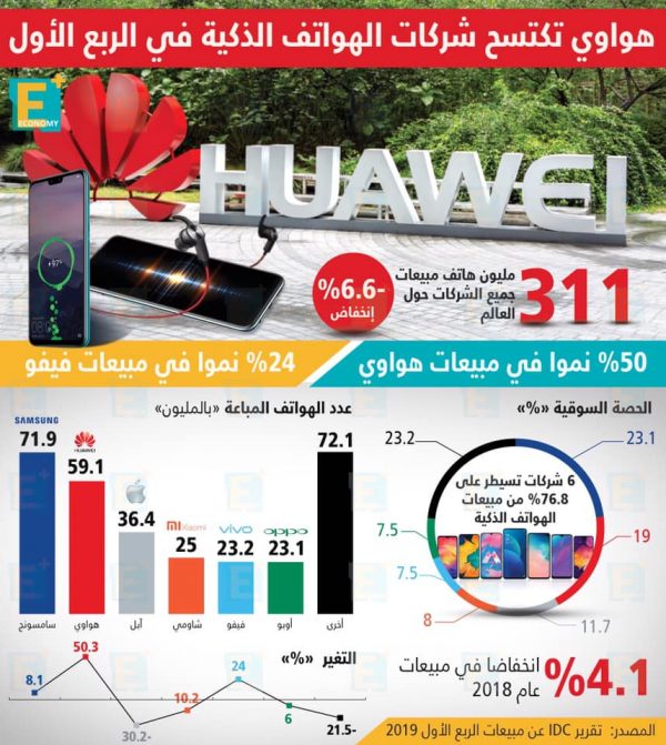 هواوي تكتسح شركات الهواتف الذكية في الربع الأول