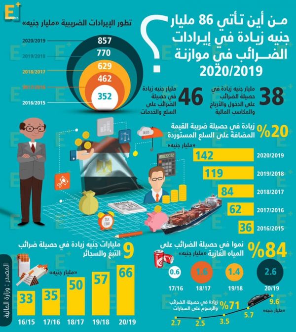 86 مليار جنيه زيادة تتوقعها الحكومة في إيرادات الضرائب في موازنة 2020/2019..تعرف على مصادرها